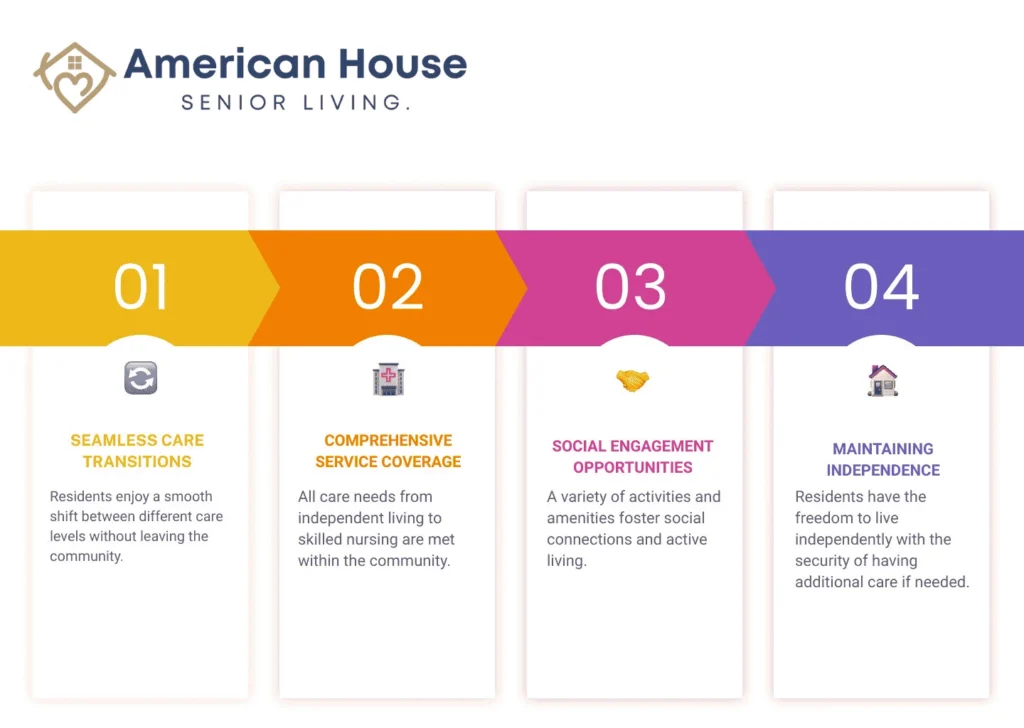 How Do Continuing Care Retirement Communities Work?